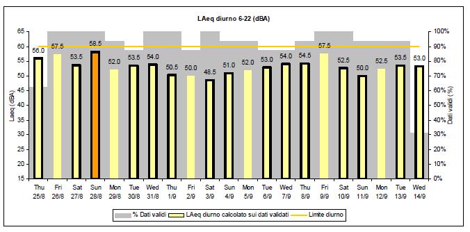 Figura 4 - LAeq diurno e percentuali di dati