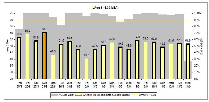 30 e percentuali di dati validi Figura 6 -