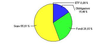 Allocazione componente obbligazionaria 16 Pro - Active Wealth