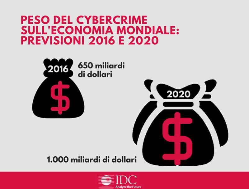 Il fatturato del cybercrime ha