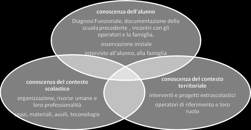 contesto, la conoscenza dell'alunno e del contesto sono operazioni preliminari indispensabili