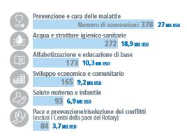 Abbiamo quindi visto, pur semplificando, i percorsi virtuosi dei fondi che pervengono alla Fondazione Rotary e, nell immagine di fianco anche il loro prevalente