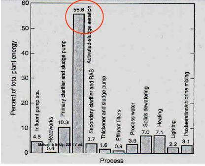 2.4 Il processo misto PN/Anammox Il processo misto di parziale nitritazione Anammox prevede che l azoto nitroso necessario al sostentamento dell attività metabolica Anammox venga fornito da un