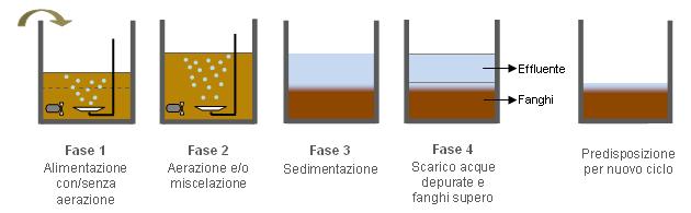 3.2.1 Funzionamento del reattore SBR I reattori SBR sono sistemi di trattamento a flusso discontinuo in grado di incorporare le diverse fasi di trattamento in un unico reattore; non si sviluppano