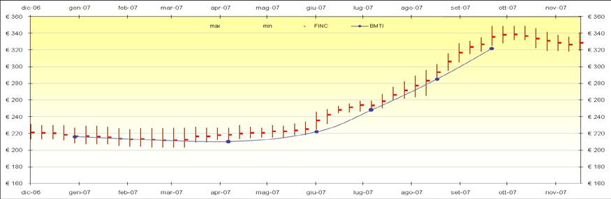 finc del grano Tenero Fig. 4a - Frumento Tenero Estero - FINC e Banda di escursione (*) (*) Frumento Tenero Estero North Spring 15% (**) Quotazioni centrate su Franco Partenza Fig.