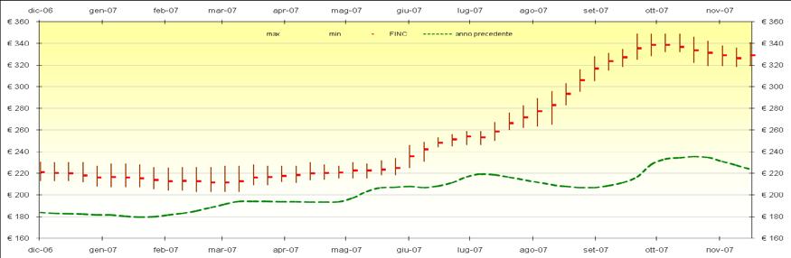 C - La dinamica del FINC sui prodotti trattati Variazione % delle ultime quattro settimane FONTE: elaborazioni REF.