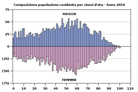 DEMOGRAFIA ANNO 2016 Bagno di te Valle delcomprensorio Savio di Emilia Italia Popolazione residente Popolazione residente 1... Superficie territoriale 1... Densità demografica 1.