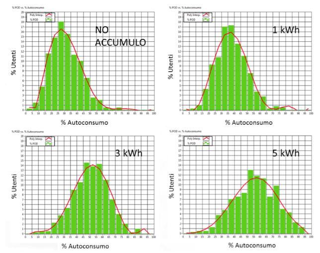 Il lavoro dello Storage Una famiglia con consumo compreso tra 2800-4000 kwh, impianto FV da 3 kwp e sistema di accumulo di 5