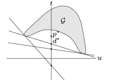 In figura 6 si vede l interpretazione geometrica del limite inferiore, che è minore del valore ottimale della funzione obiettivo ed identifica un iperpiano di supporto.