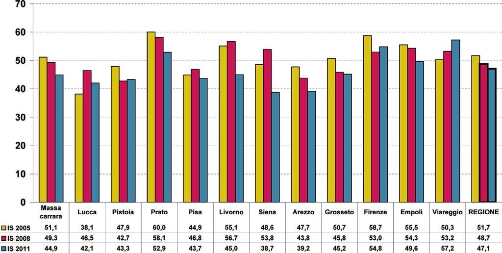 I risultati dello studio EDIT Fonte: elaborazioni ARS su dati EDIT L indagine Epidemiologia dei determinanti dell infortunistica stradale (EDIT) è effettuata dall ARS ogni 3 anni a partire dal 2005.