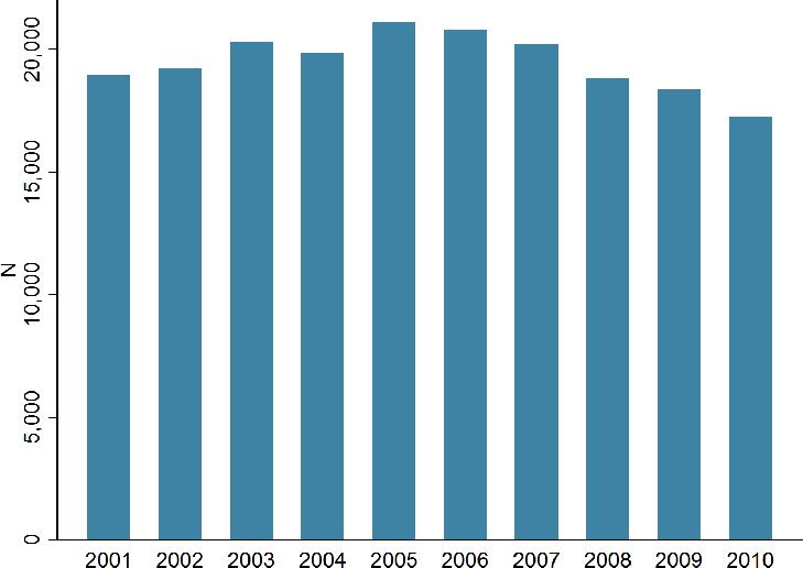 Dati generali Fonte: elaborazione ARS su dati ISTAT/SIRSS Nel 2010: 17.250 23.