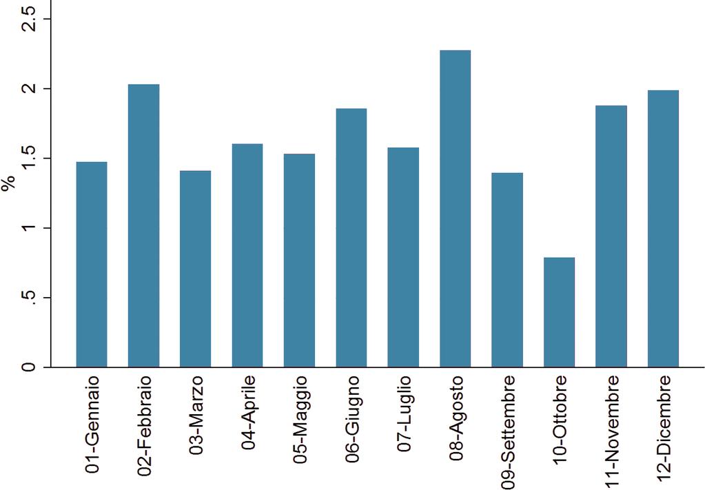 Gli incidenti per mese Fonte: elaborazioni ARS su dati ISTAT/SIRSS Giugno è il mese in cui si verificano più decessi, mentre luglio quello in cui sono maggiori gli incidenti e i feriti.