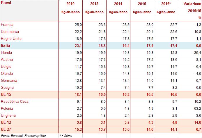 cresciuto di +1,1%, rispetto al 2015.