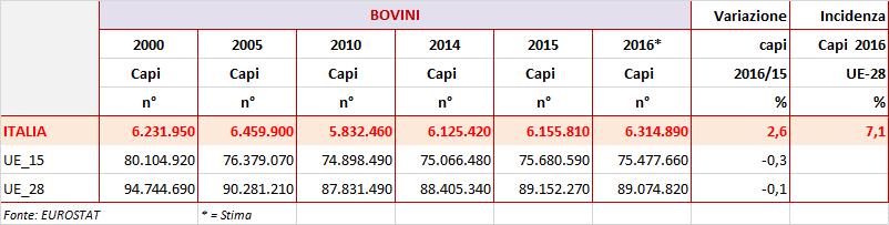 1.3 IL SETTORE BOVINO IN ITALIA 1.3.1. IL PATRIMONIO Nel 2016, il