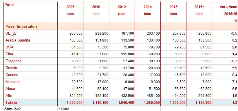 (+1,3%) Gli scambi ESPORTAZIONE DI CARNE