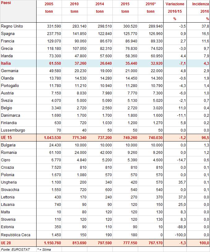 2.2.2. LA PRODUZIONE Nel 2016 (molti dati sono ancora provvisori), la produzione di carne ovi-caprina, nell UE a 28 è diminuita del -1,2%