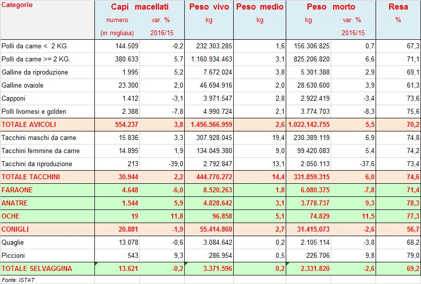 3.3 IL SETTORE AVICOLO E CUNICOLO IN ITALIA 3.3.1.