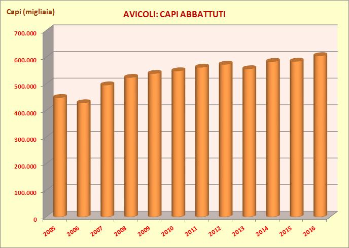 MACELLAZIONE AVICOLA