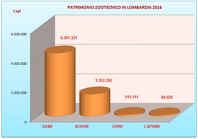 IL PATRIMONIO ZOOTECNICO IN LOMBARDIA IL