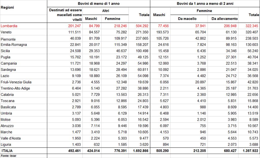 Consistenza del bestiame bovino e bufalino al 1 dicembre Bovini di età compresa tra 0 e 2 anni