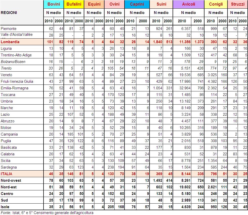 Numero medio di capi per azienda secondo le principali specie di bestiame