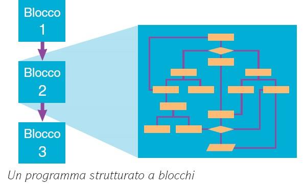 Tipi di programmazione Programmazione a blocchi: il