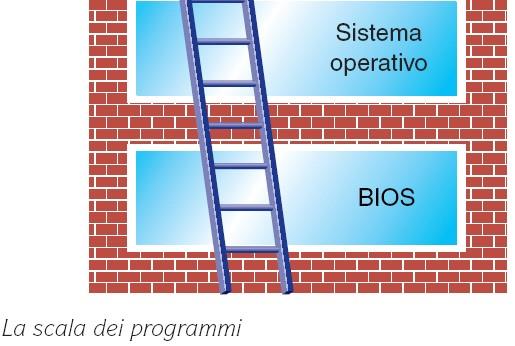 Sistema operativo: programma per gestire tutte le risorse del