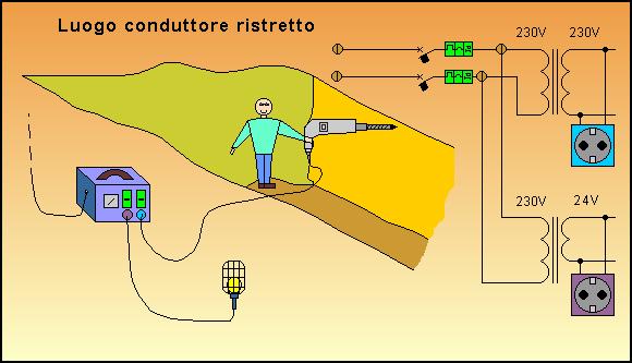 Guida operativa per la sicurezza degli impianti 13 Gli utensili portatili e gli apparecchi di misura trasportabili o mobili utilizzati in questi luoghi, devono essere alimentati a bassissima tensione