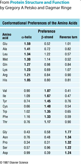 Gli amminoacidi hanno diverse tendenze a formare α-eliche, foglietti β o ripiegamenti Amminoacidi con catene R ramificate in C-beta hanno preferenza per foglietti β, Ser, Asp hanno catene R che