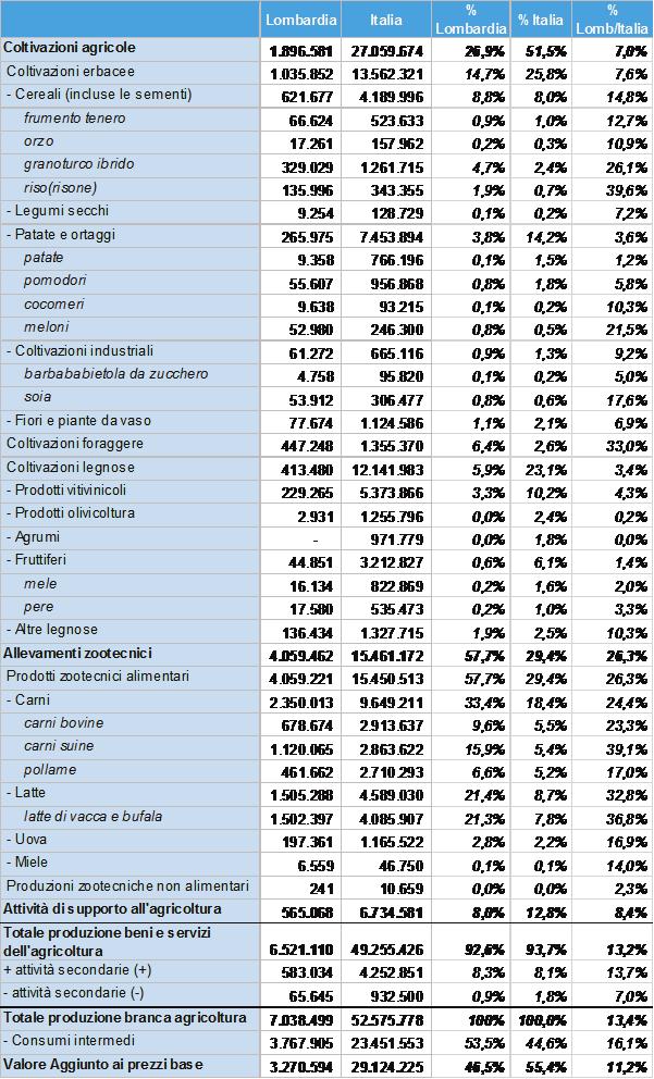 Tabella 2 Ripartizione della