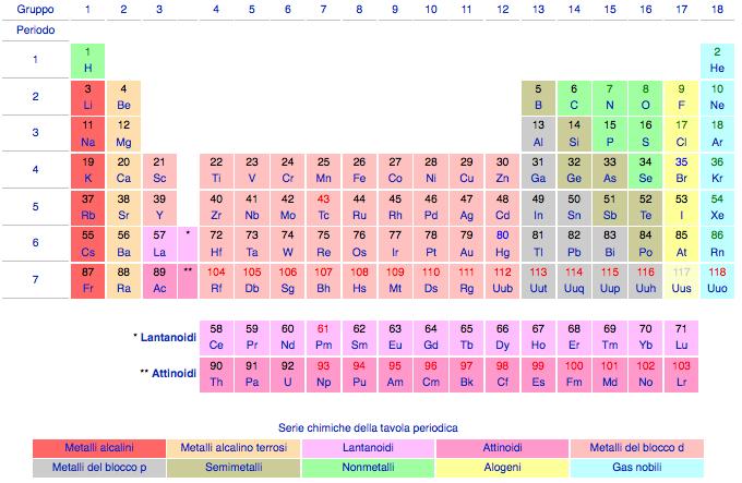 Elementi Elementi e composti Gli elementi sono rappresentati con dei SIMBOLI H, C, Ca, Co, B, Be, Ba, N, S.