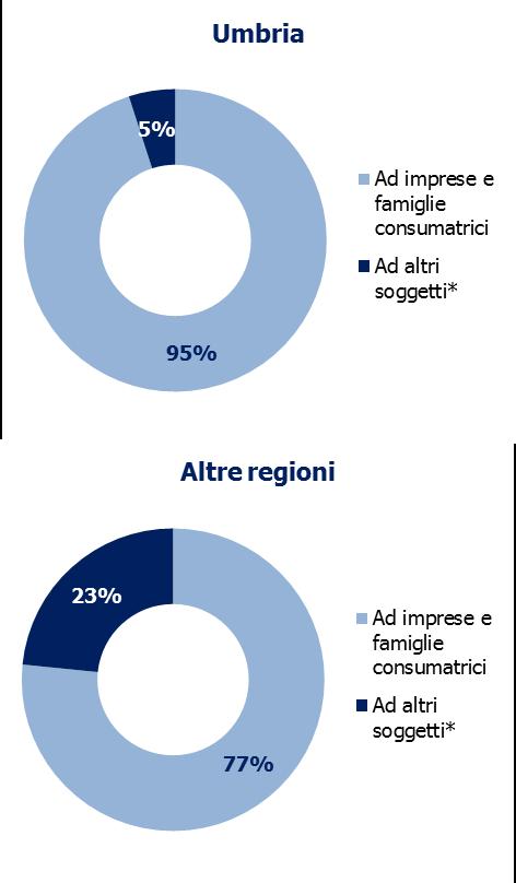 Il credit crunch: dinamica degli impieghi alle imprese Fonte: