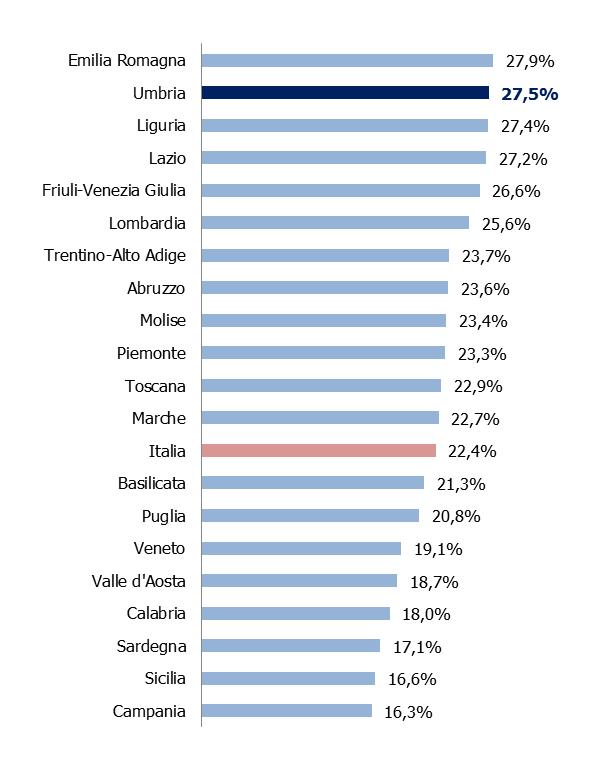 conseguito un titolo di studio universitario in percentuale sulla popolazione nella stessa classe di età Fonte: ISTAT Adulti che partecipano