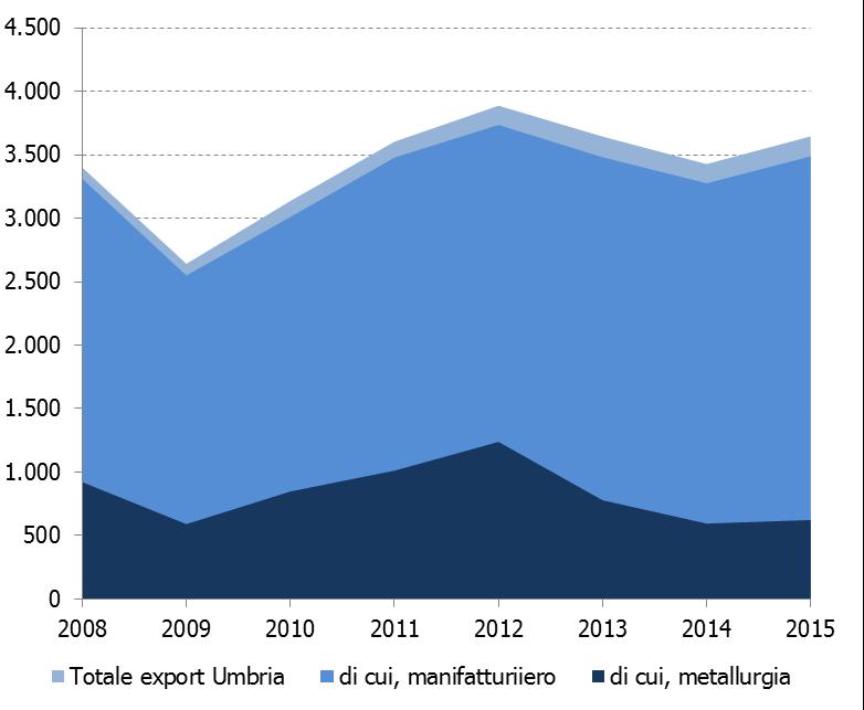 Export: Umbria sempre meno dipendente dalla metallurgia Umbria: dinamica dell export ( ) Fonte: elaborazioni su dati