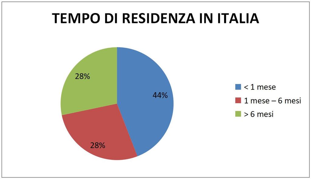 Nel corso dell ultimo anno di attività, le persone visitate erano arrivate in Italia per lo più da pochi mesi, molti da poche settimane, sebbene in alcuni contesti erano presenti migranti che vivono