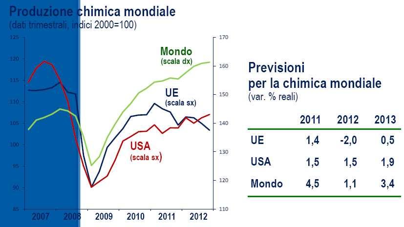 Nel 2013 chimica mondiale in