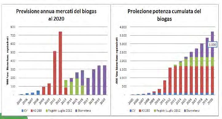 CIB: stima crescita settore Biogas-Biometano in Italia al 2020 3,8-4
