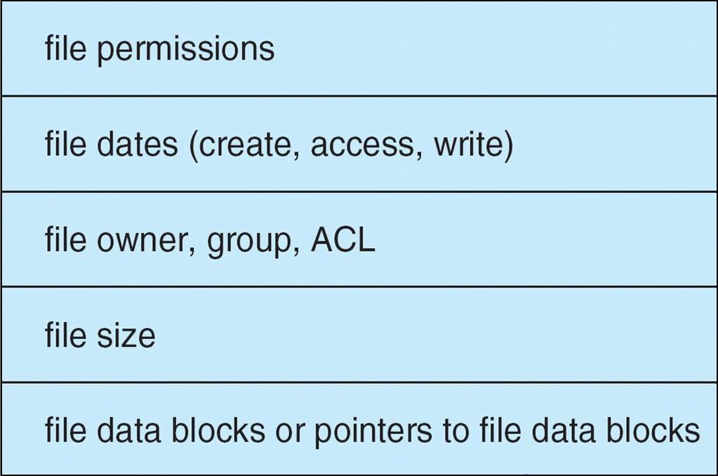 Realizzazione del file system 2 Blocchi di controllo dei file, FCB (inode nell UFS), contengono dettagli sul file Numero di inode, permessi, dimensione, date di creazione/ultimo