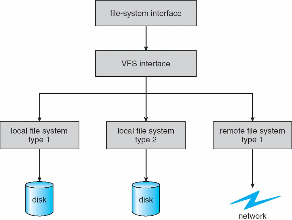 File system virtuali 2 L API interagisce con l interfaccia del file system virtuale,