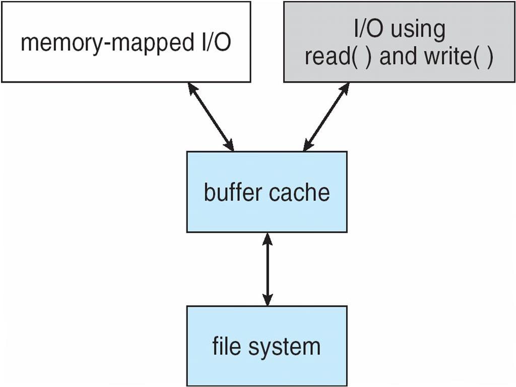 Buffer cache unificata Una buffer cache unificata, invece, prevede l utilizzo di un unica cache per memorizzare sia i file mappati in memoria che i blocchi trasferiti per operazioni di