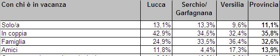 6. Il profilo del visitatore La composizione del gruppo di viaggio Fonte: analisi Promo PA Fondazione su dati CST - Analisi motivazionale della domanda 2009 (base: 1500 turisti) Mentre il viaggio in