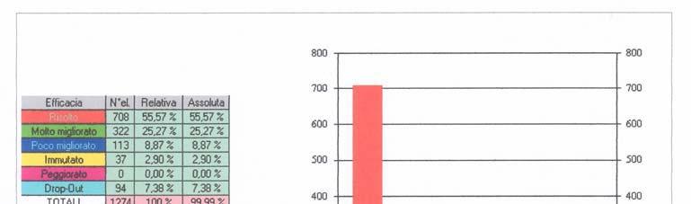 Commento efficacia disturbo ossessivi: 1) notevole incremento nei casi risolti da 55% al 71% 2) Il prof.