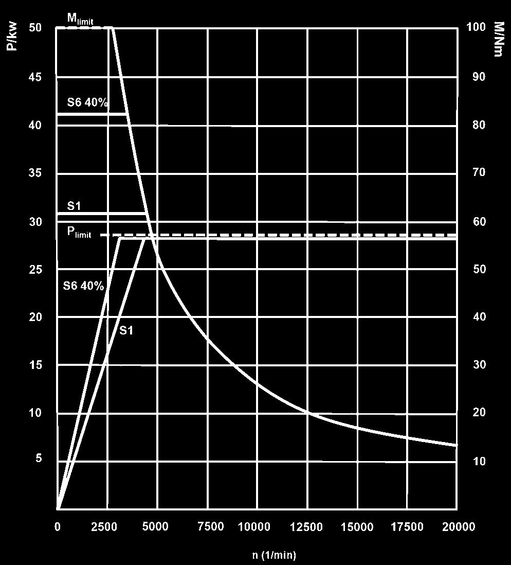 assi di interpolazione simultanea 48 m/min 3 (4) 4 4 (5) Mandrino Numero max. giri 1 2.000/1 5.000 rpm (SK40), 20.