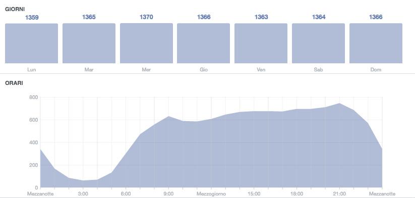 I NUMERI FB I fan di SIPMeL Questo grafico ci mostra come si comportano i nostri fan.