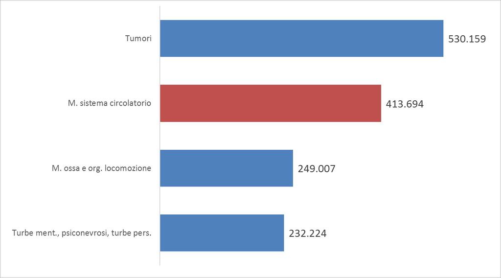 La spesa pubblica previdenziale Nel totale delle prestazioni erogate dall INPS per gruppi di patologie dal 2001 al 2015, le malattie cardiocircolatorie rappresentano il 21%.