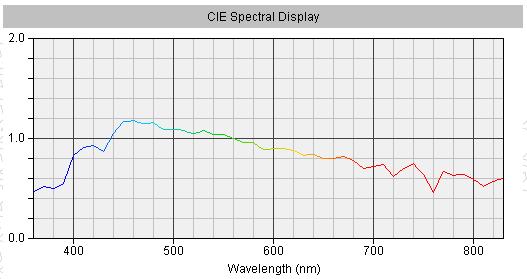 fs.2 Nota: Diagramma realizzato con l' applicazione della pagina CIE Spectral Display dibruce Lindbloom Poiché l'occhio non è ugualmente sensibile a tutte le lunghezze d'onda dello spettro