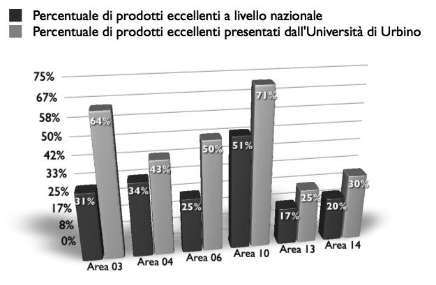 Percentuale di prodotti eccellenti in alcune aree in cui l Università di Urbino si è particolarmente