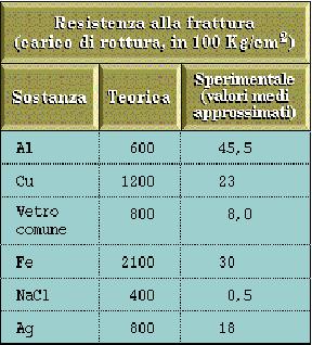 Materiali fragili Nei materiali fragili, l impossibilità degli atomi di scorrere provoca la rottura catastrofica del materiale quando la forza applicata supera la forza di legame La