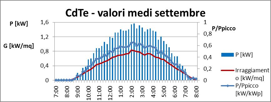 medi giornalieri di settembre (impianto Si policristallino) Figura 12-