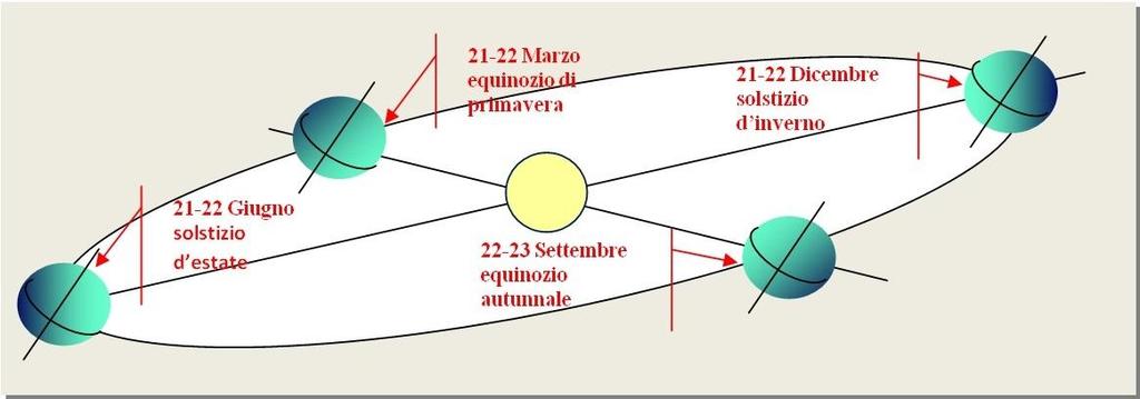 A causa della rotazione terrestre inclinata di 23 30 la Terra subisce un movimento conico chiamato precessione.